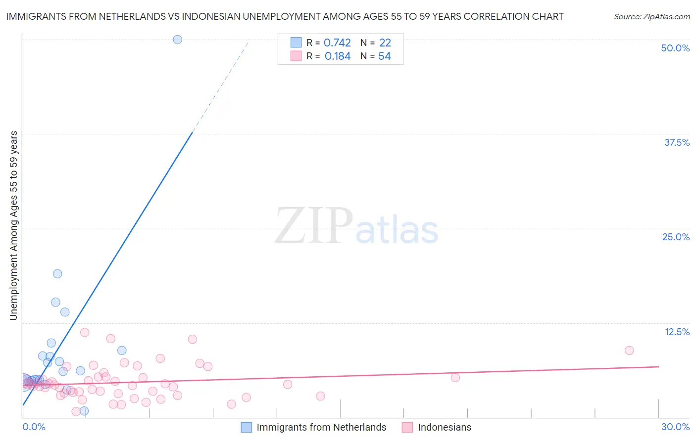 Immigrants from Netherlands vs Indonesian Unemployment Among Ages 55 to 59 years