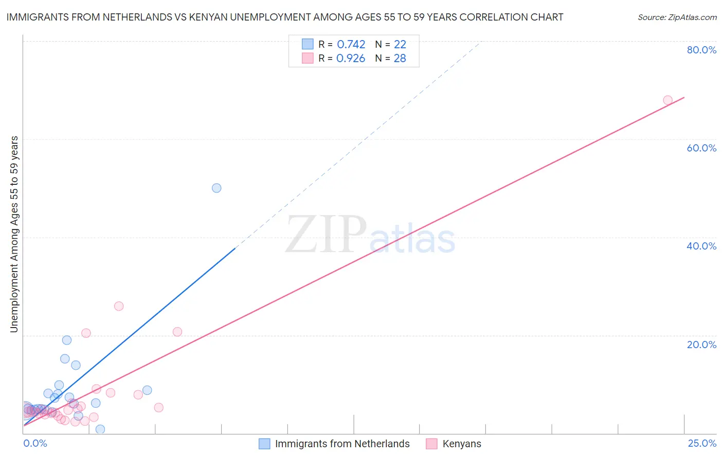 Immigrants from Netherlands vs Kenyan Unemployment Among Ages 55 to 59 years
