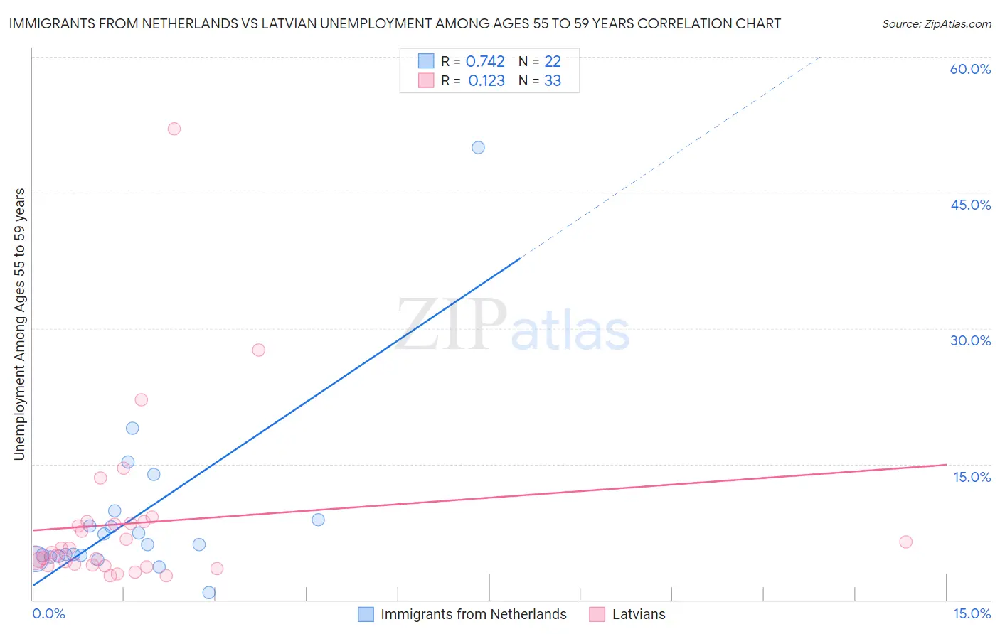 Immigrants from Netherlands vs Latvian Unemployment Among Ages 55 to 59 years