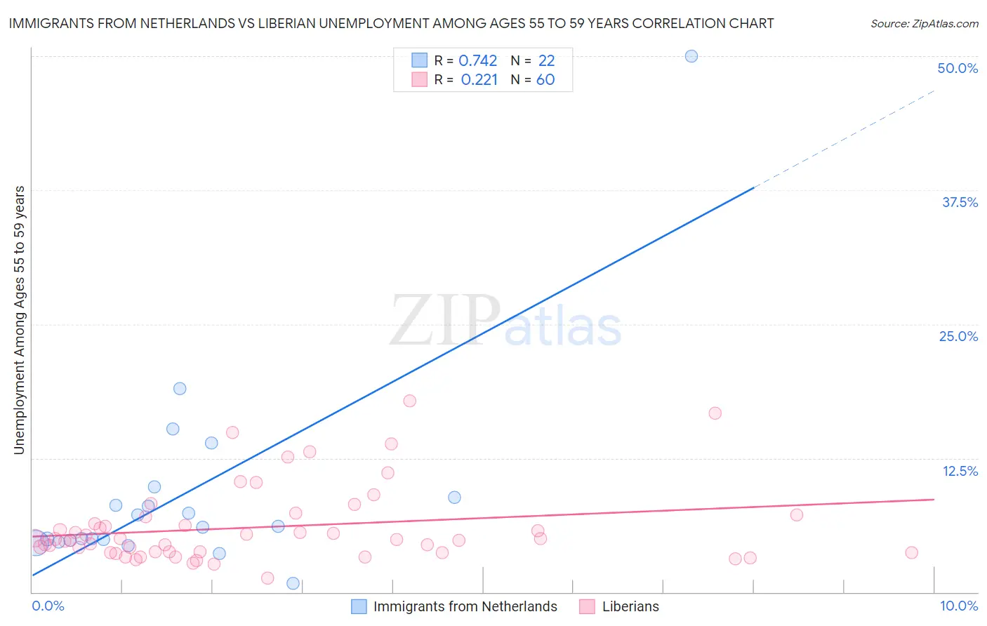 Immigrants from Netherlands vs Liberian Unemployment Among Ages 55 to 59 years