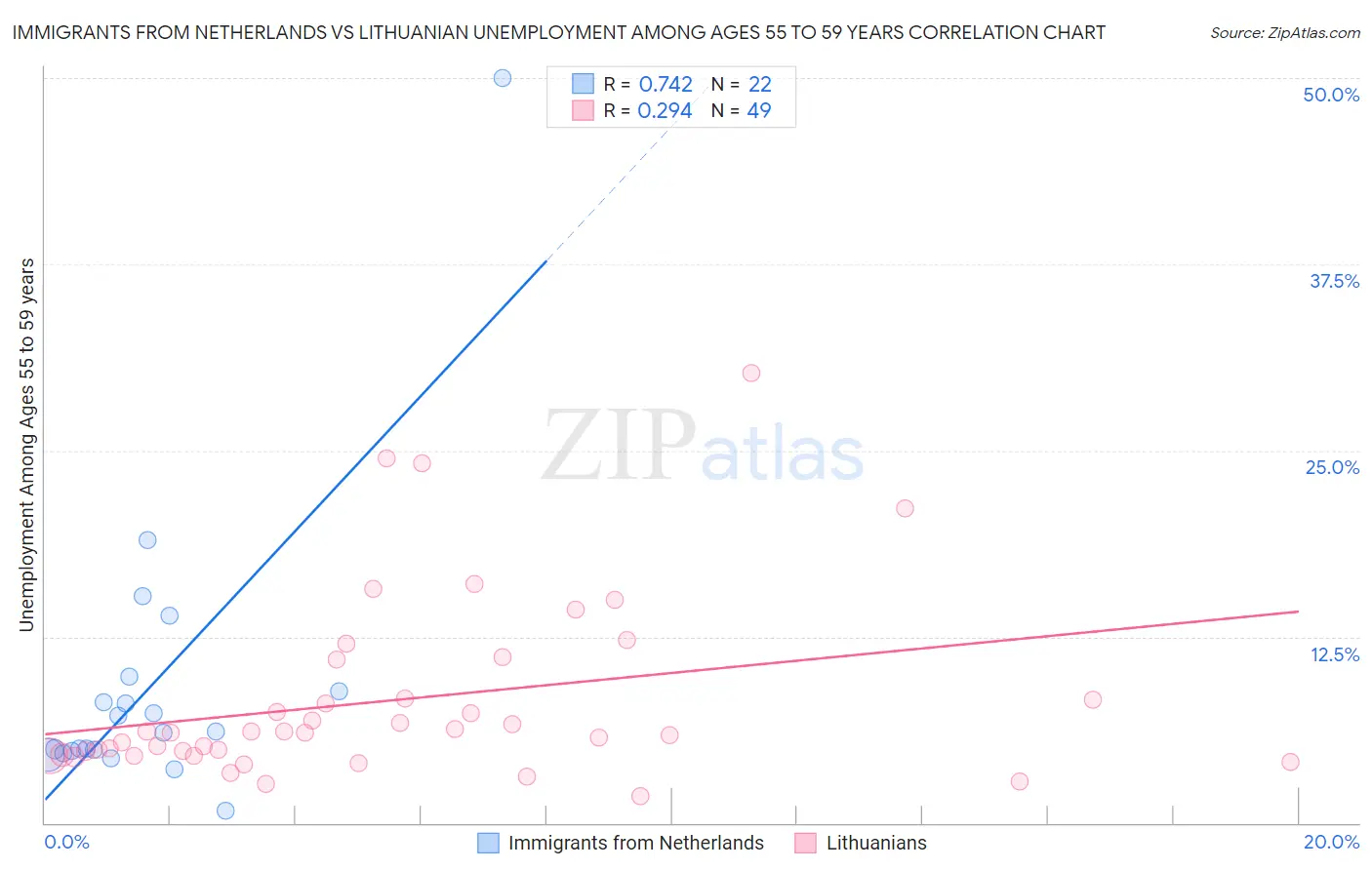 Immigrants from Netherlands vs Lithuanian Unemployment Among Ages 55 to 59 years