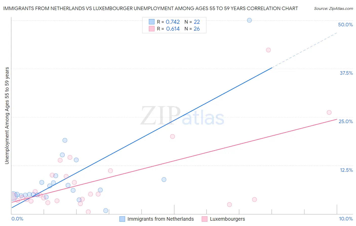 Immigrants from Netherlands vs Luxembourger Unemployment Among Ages 55 to 59 years