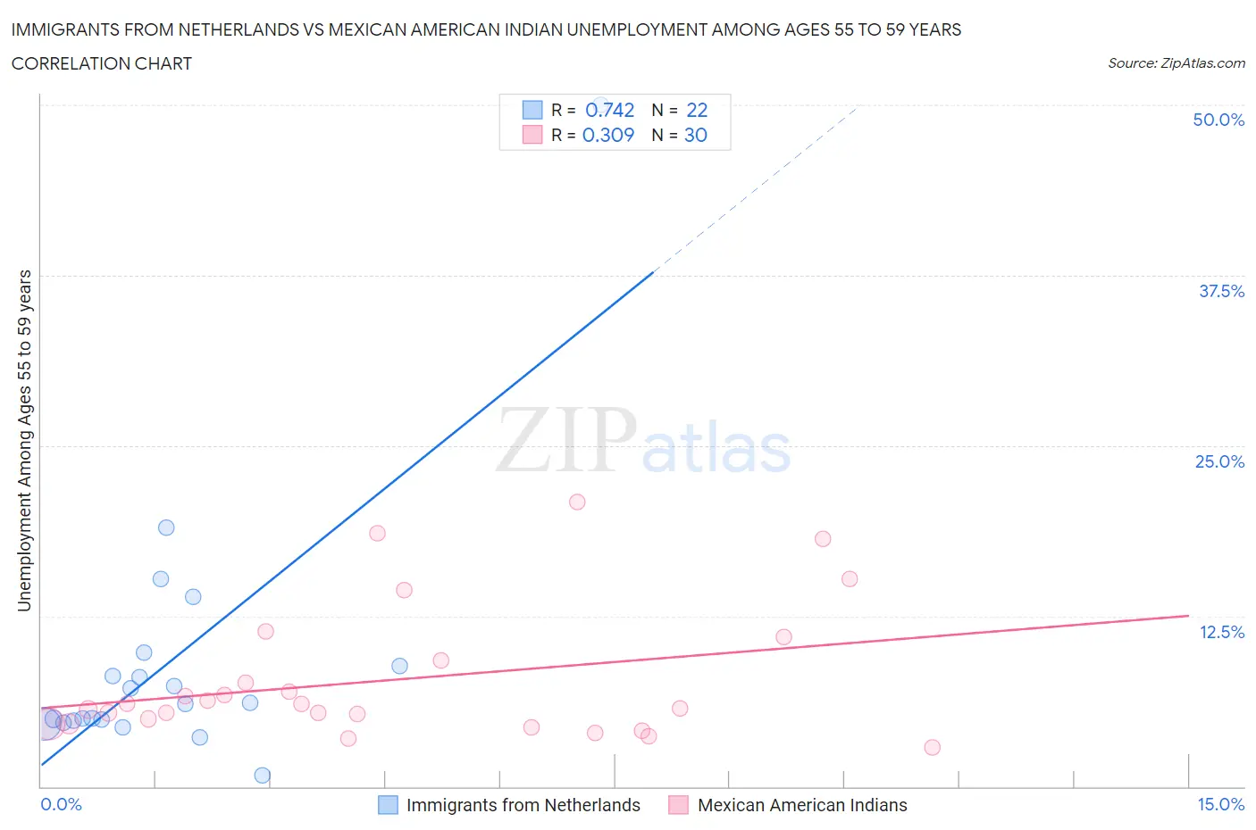 Immigrants from Netherlands vs Mexican American Indian Unemployment Among Ages 55 to 59 years