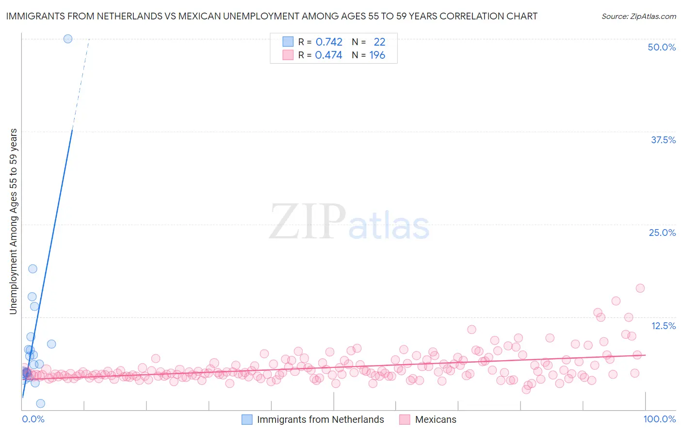 Immigrants from Netherlands vs Mexican Unemployment Among Ages 55 to 59 years