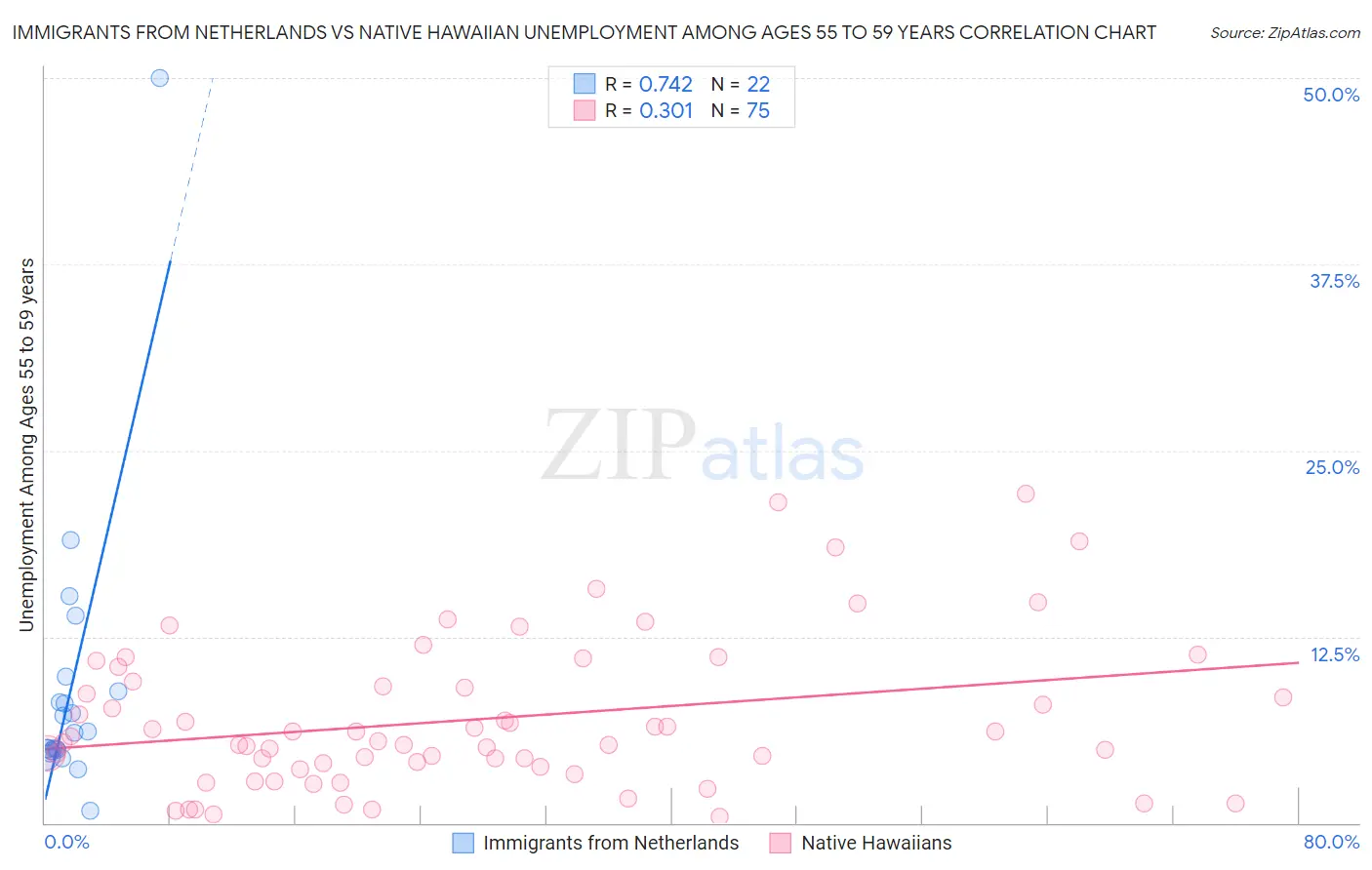 Immigrants from Netherlands vs Native Hawaiian Unemployment Among Ages 55 to 59 years