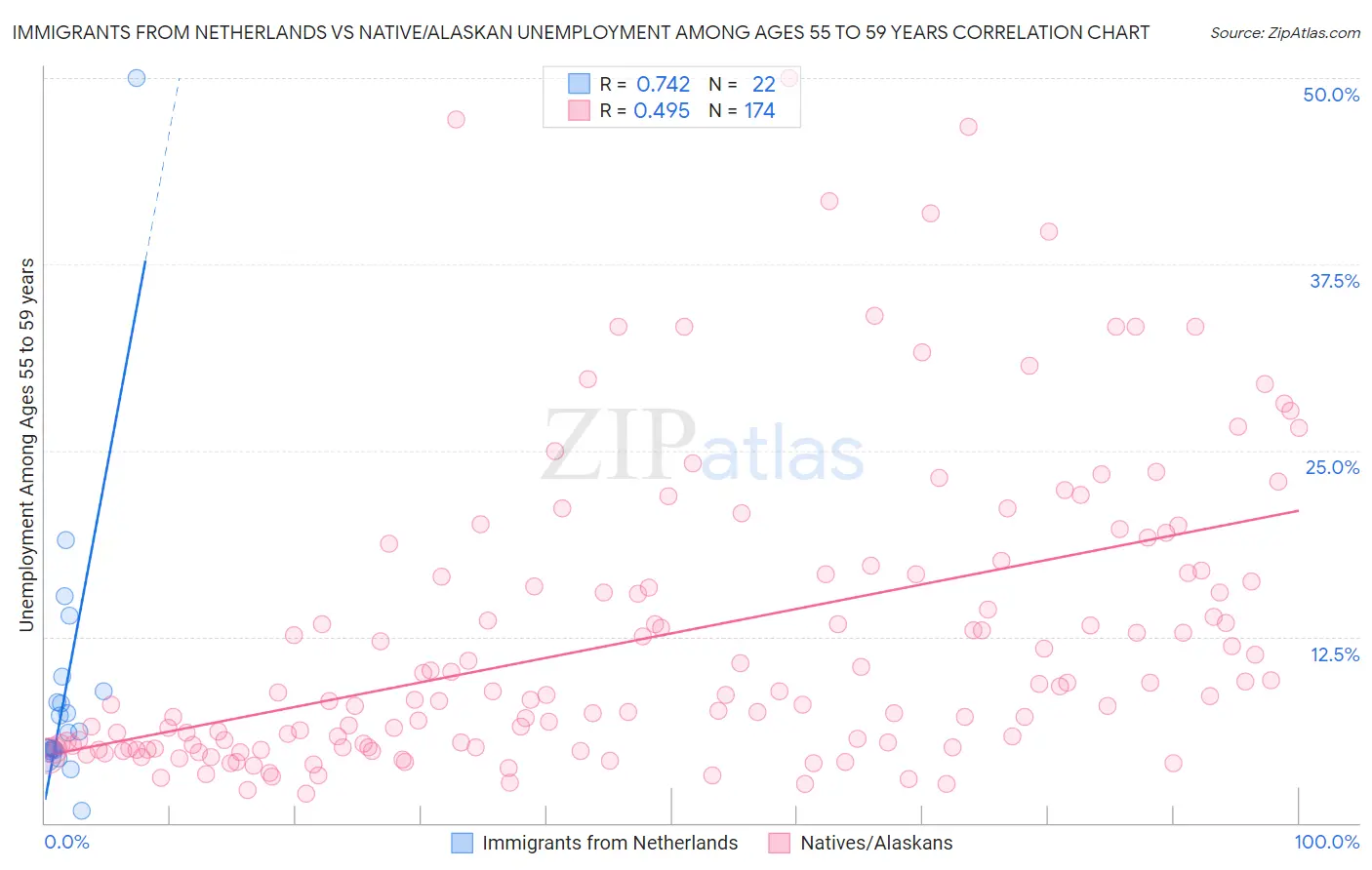 Immigrants from Netherlands vs Native/Alaskan Unemployment Among Ages 55 to 59 years