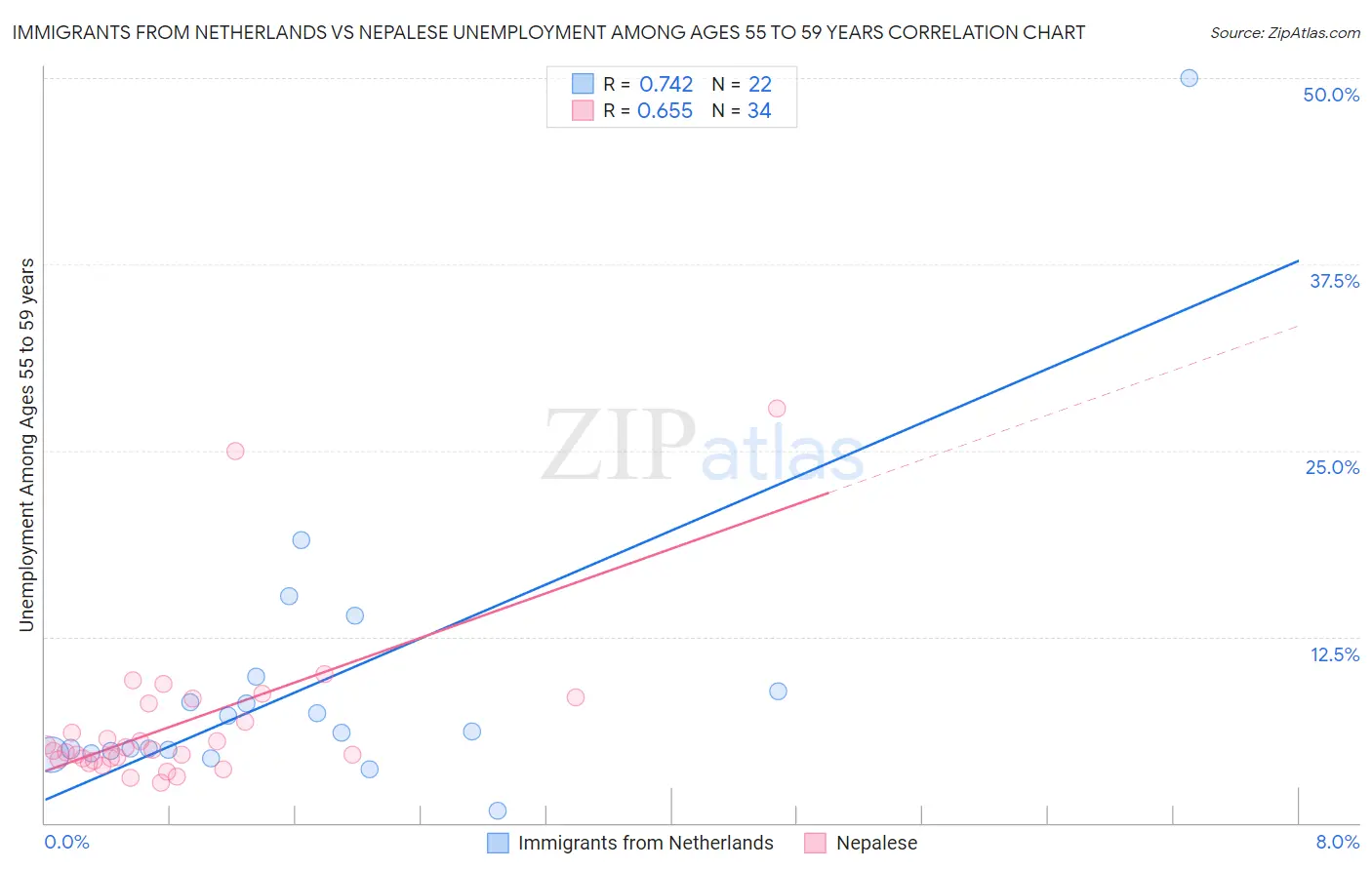 Immigrants from Netherlands vs Nepalese Unemployment Among Ages 55 to 59 years