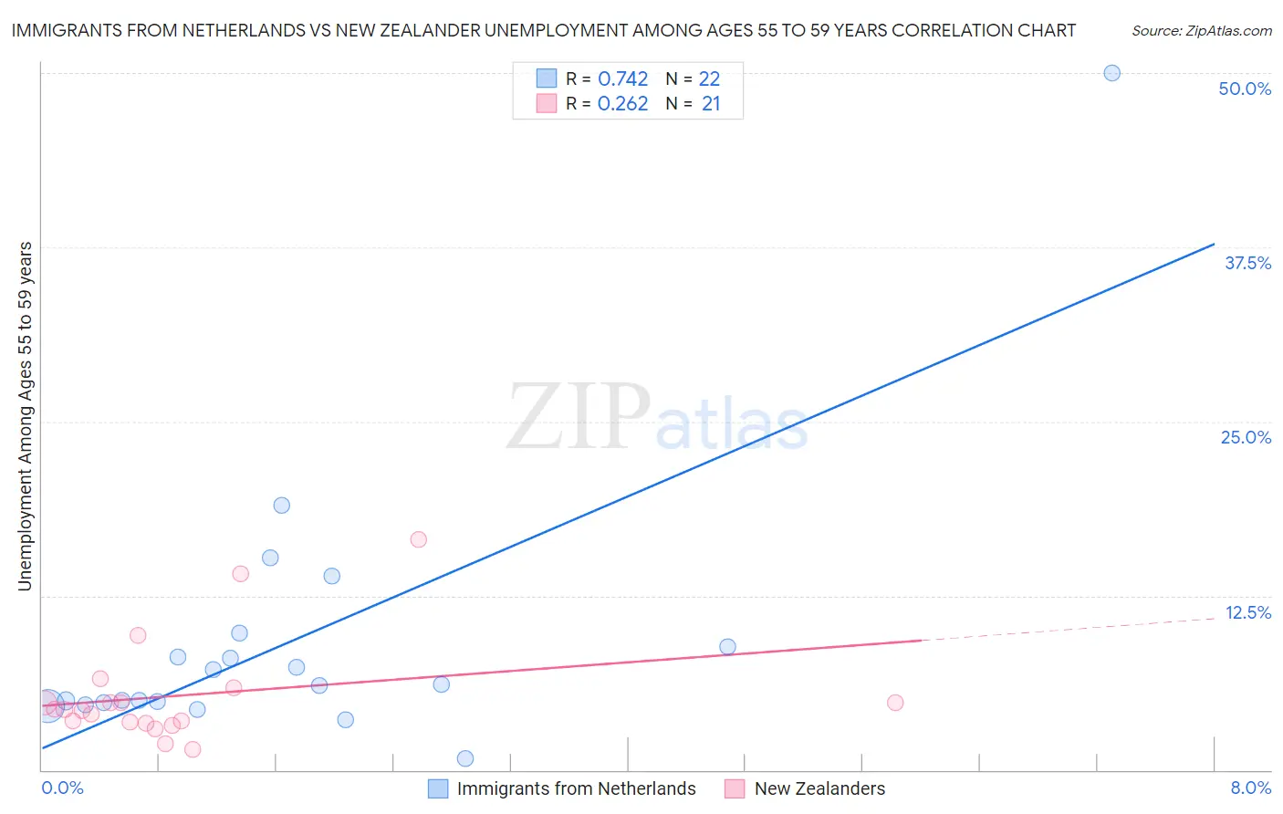 Immigrants from Netherlands vs New Zealander Unemployment Among Ages 55 to 59 years