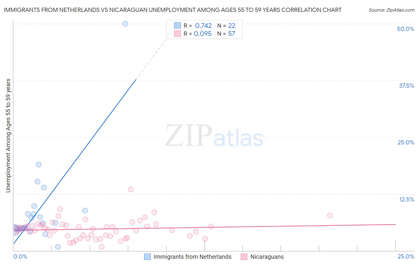 Immigrants from Netherlands vs Nicaraguan Unemployment Among Ages 55 to 59 years