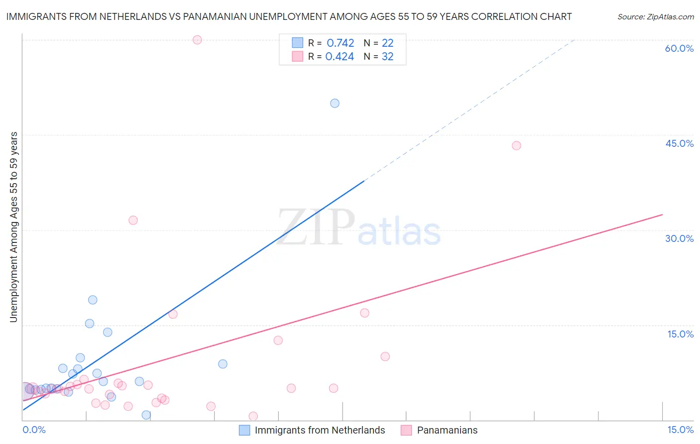 Immigrants from Netherlands vs Panamanian Unemployment Among Ages 55 to 59 years