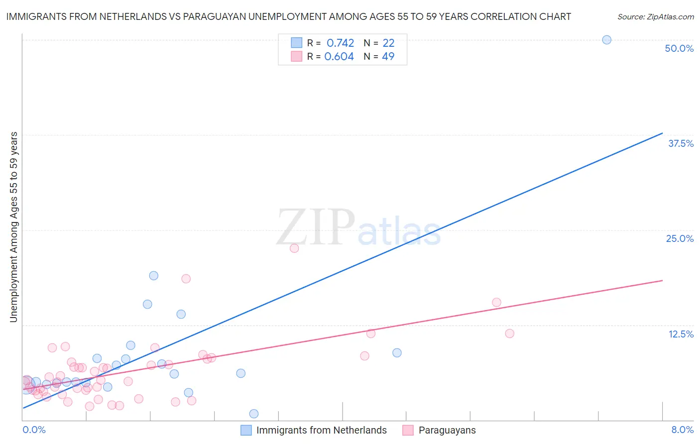 Immigrants from Netherlands vs Paraguayan Unemployment Among Ages 55 to 59 years