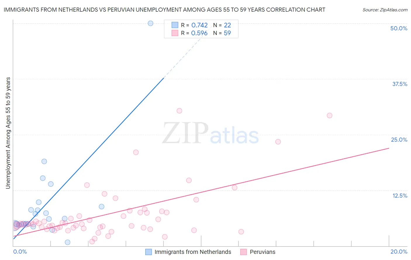 Immigrants from Netherlands vs Peruvian Unemployment Among Ages 55 to 59 years