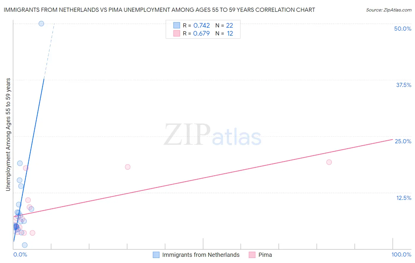 Immigrants from Netherlands vs Pima Unemployment Among Ages 55 to 59 years