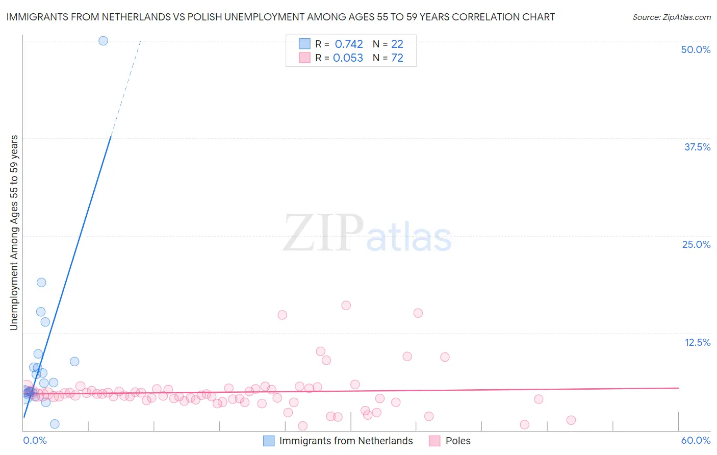 Immigrants from Netherlands vs Polish Unemployment Among Ages 55 to 59 years