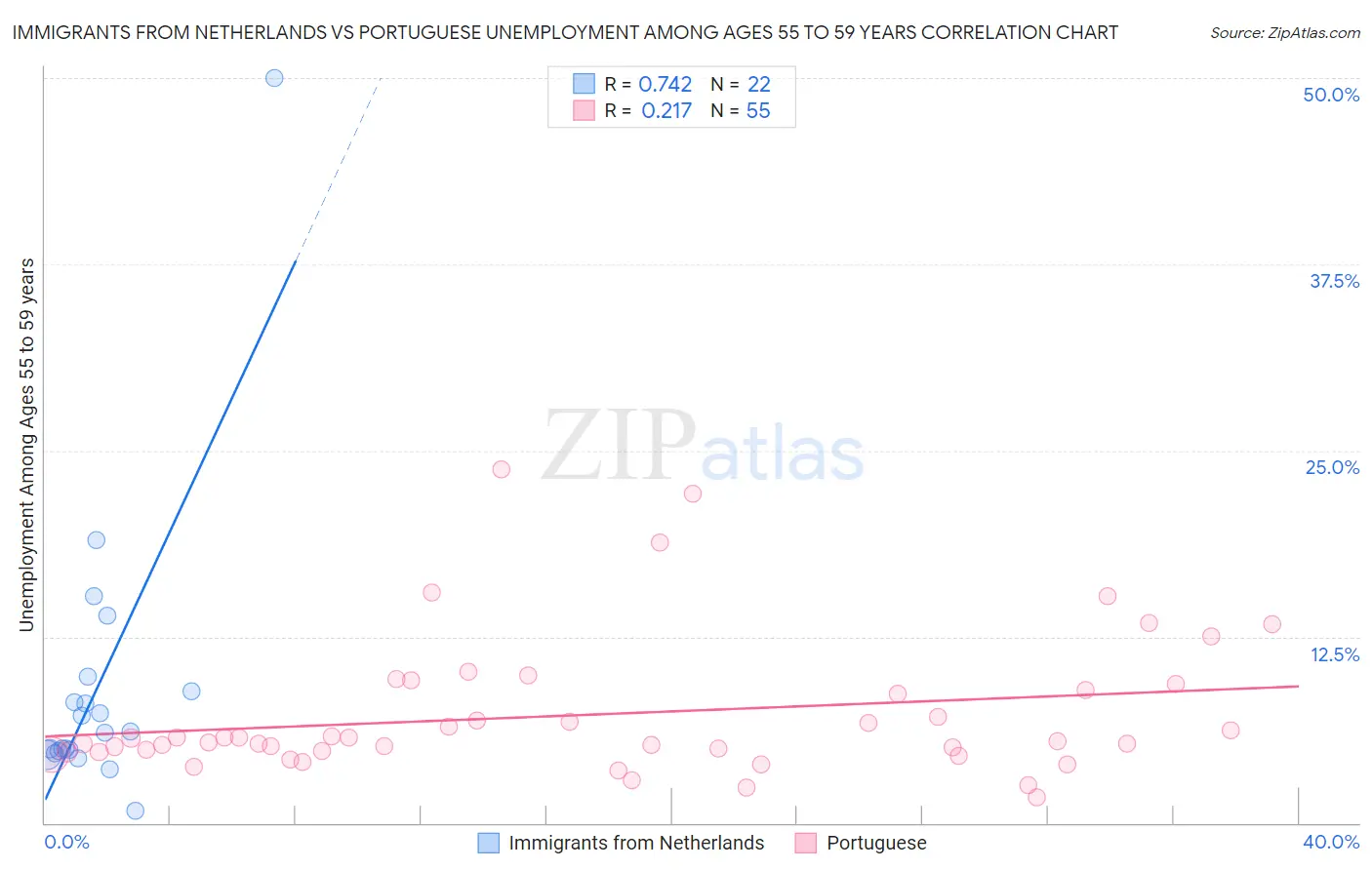 Immigrants from Netherlands vs Portuguese Unemployment Among Ages 55 to 59 years