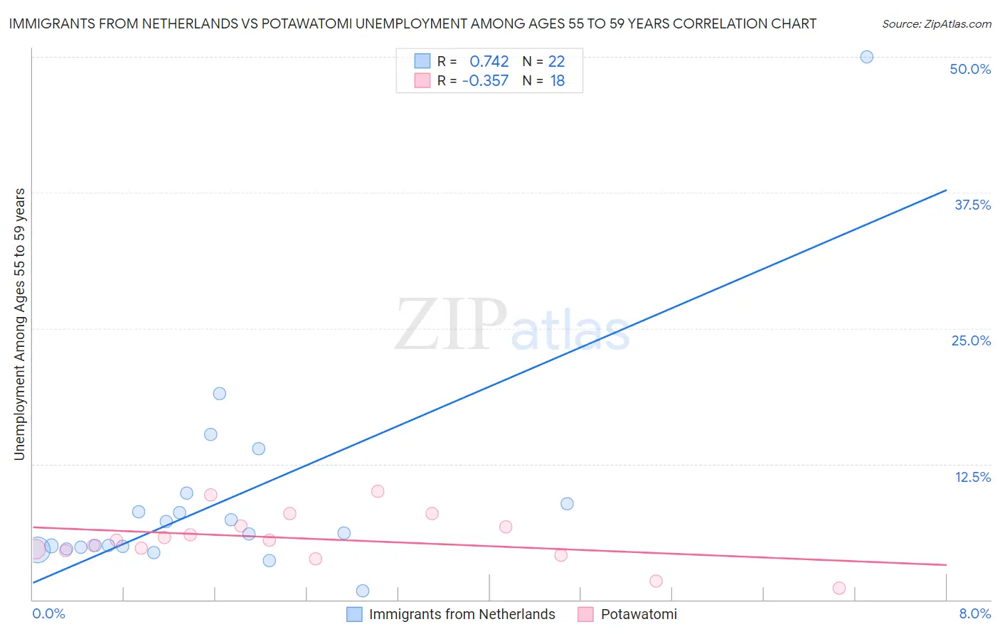 Immigrants from Netherlands vs Potawatomi Unemployment Among Ages 55 to 59 years