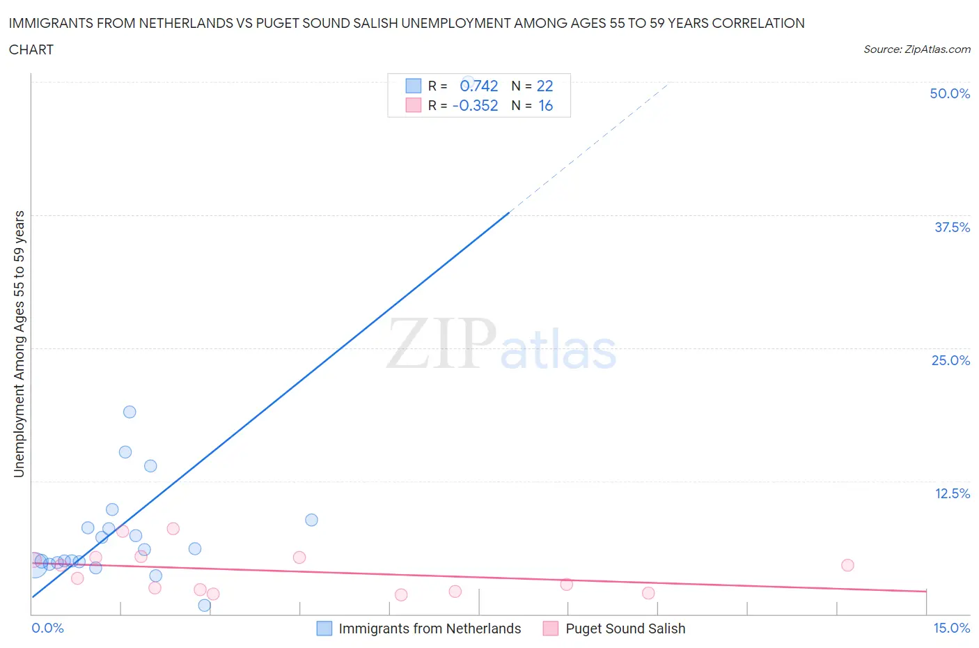 Immigrants from Netherlands vs Puget Sound Salish Unemployment Among Ages 55 to 59 years