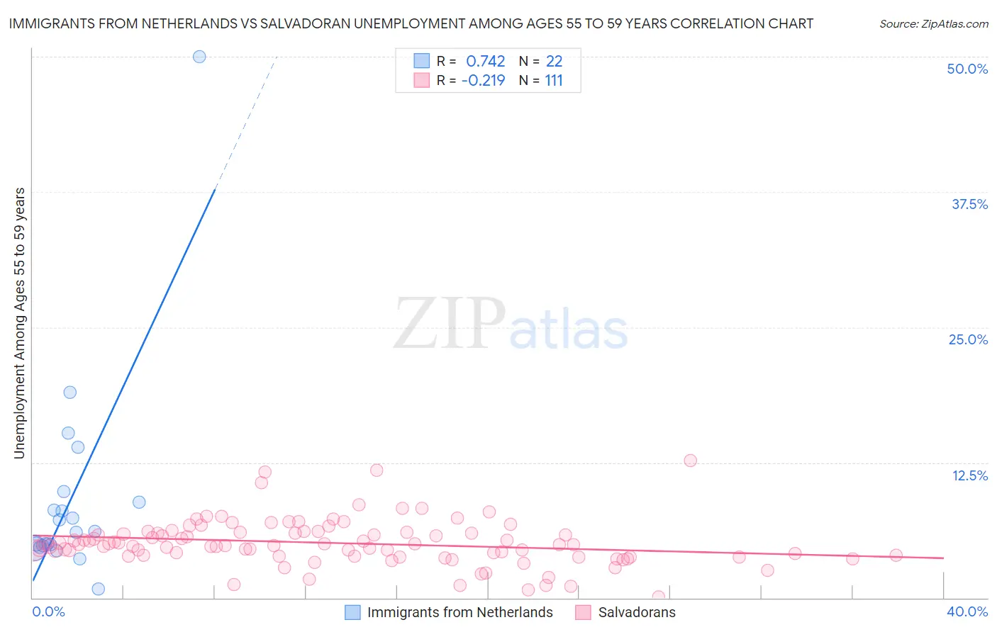 Immigrants from Netherlands vs Salvadoran Unemployment Among Ages 55 to 59 years