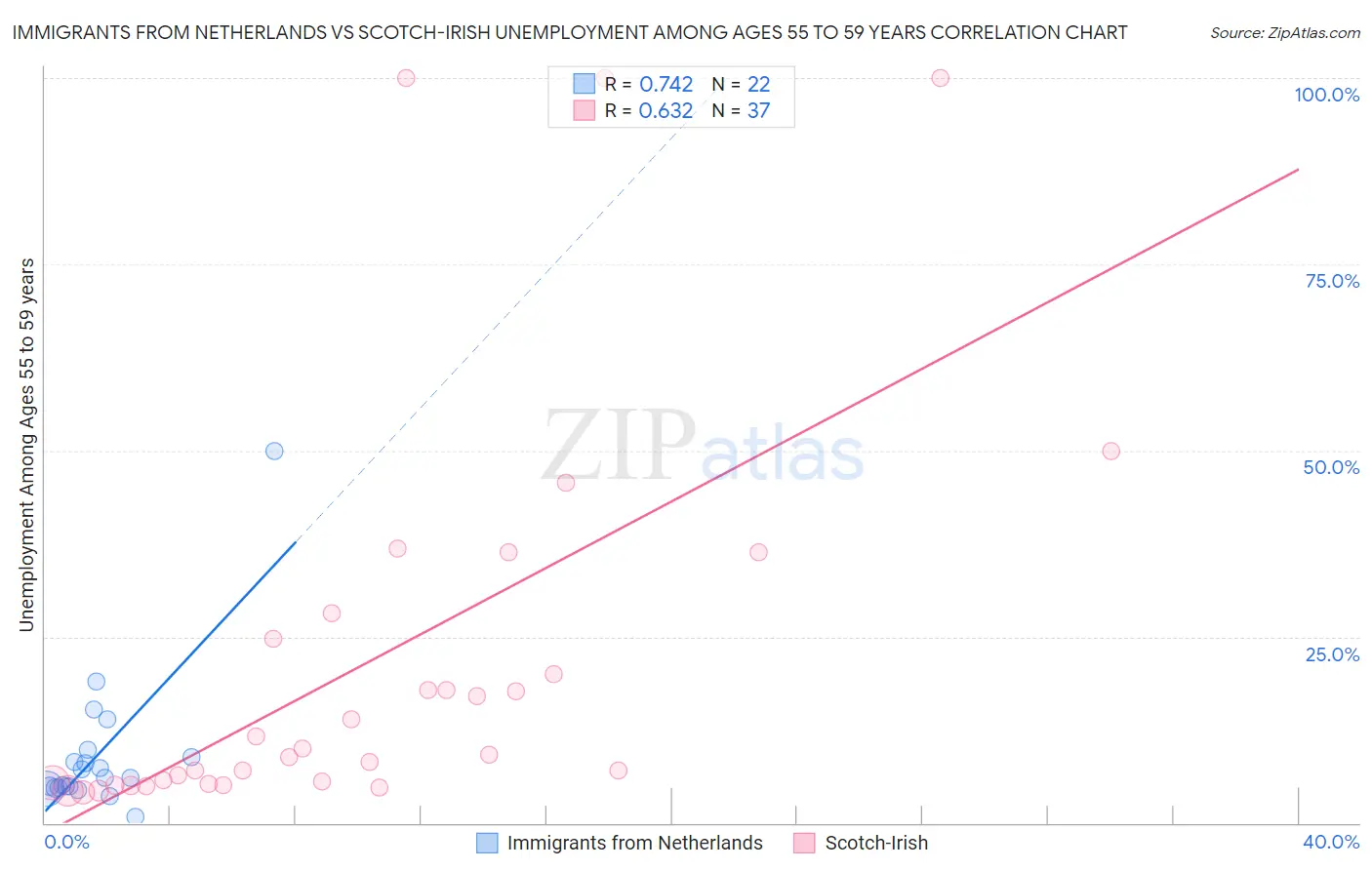 Immigrants from Netherlands vs Scotch-Irish Unemployment Among Ages 55 to 59 years