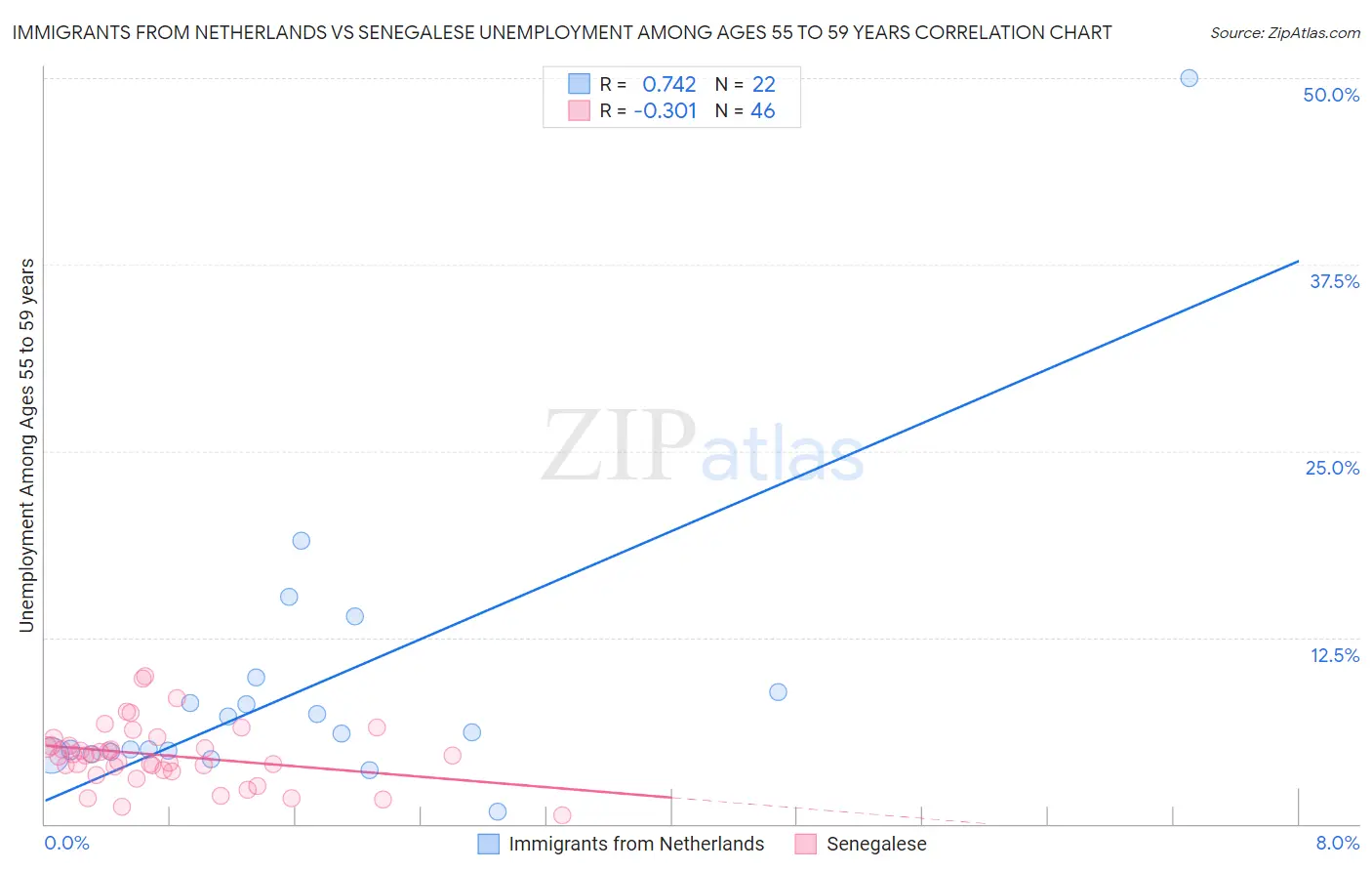 Immigrants from Netherlands vs Senegalese Unemployment Among Ages 55 to 59 years