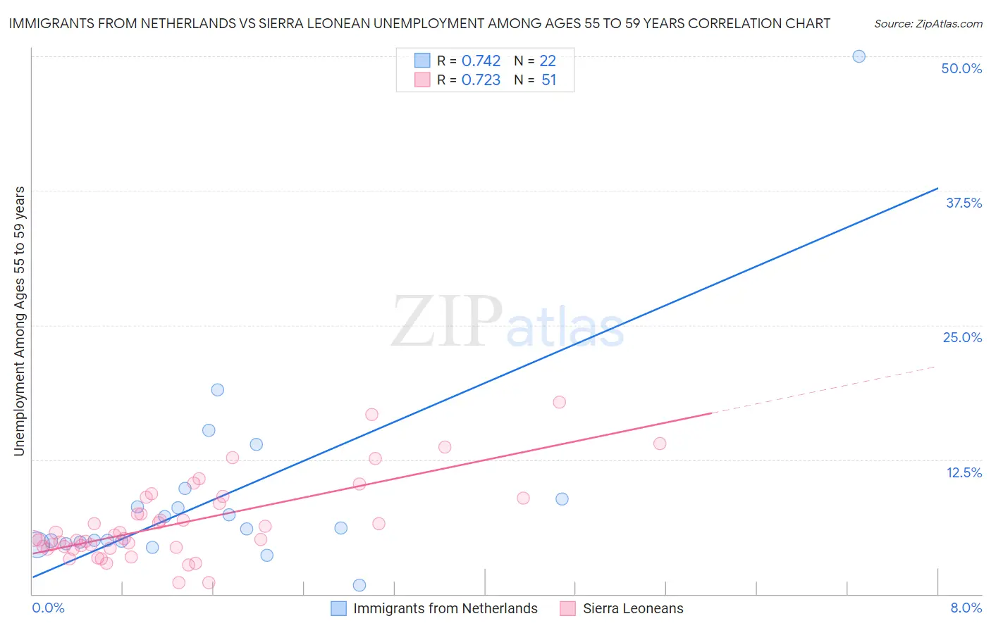 Immigrants from Netherlands vs Sierra Leonean Unemployment Among Ages 55 to 59 years