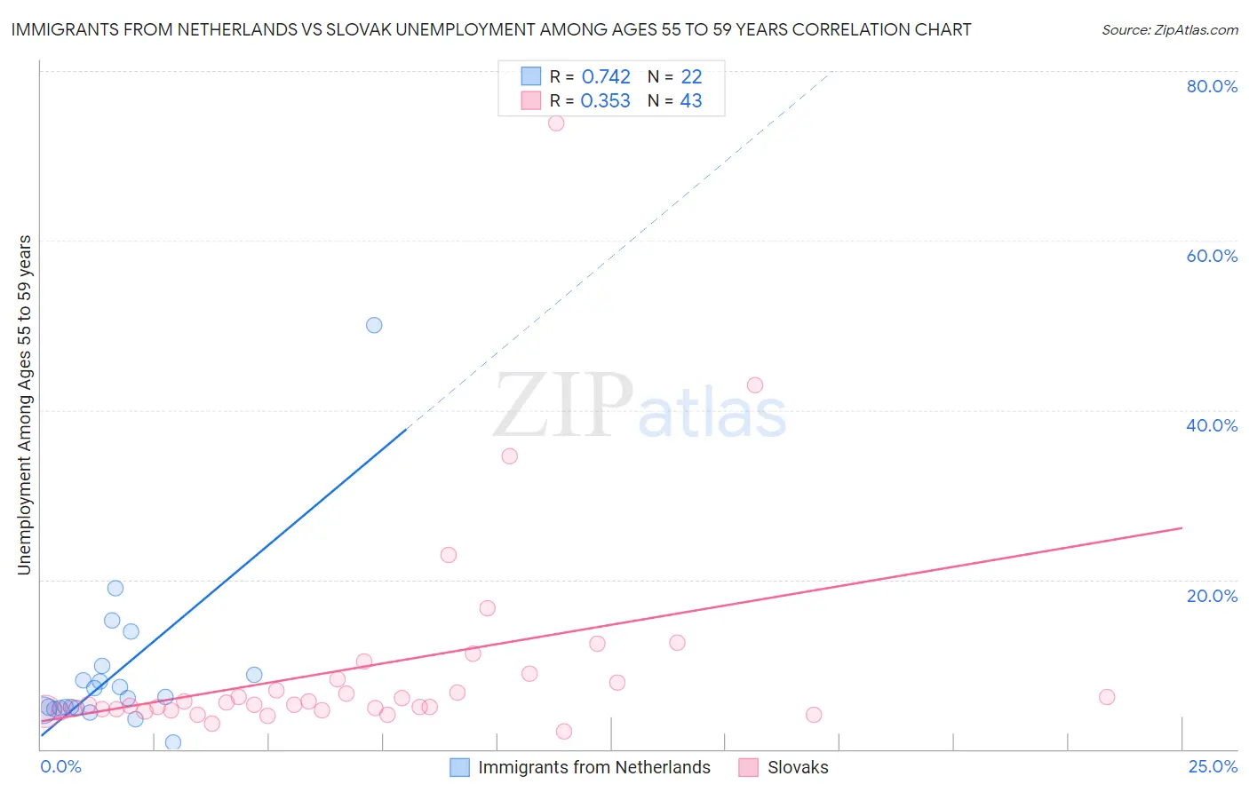 Immigrants from Netherlands vs Slovak Unemployment Among Ages 55 to 59 years