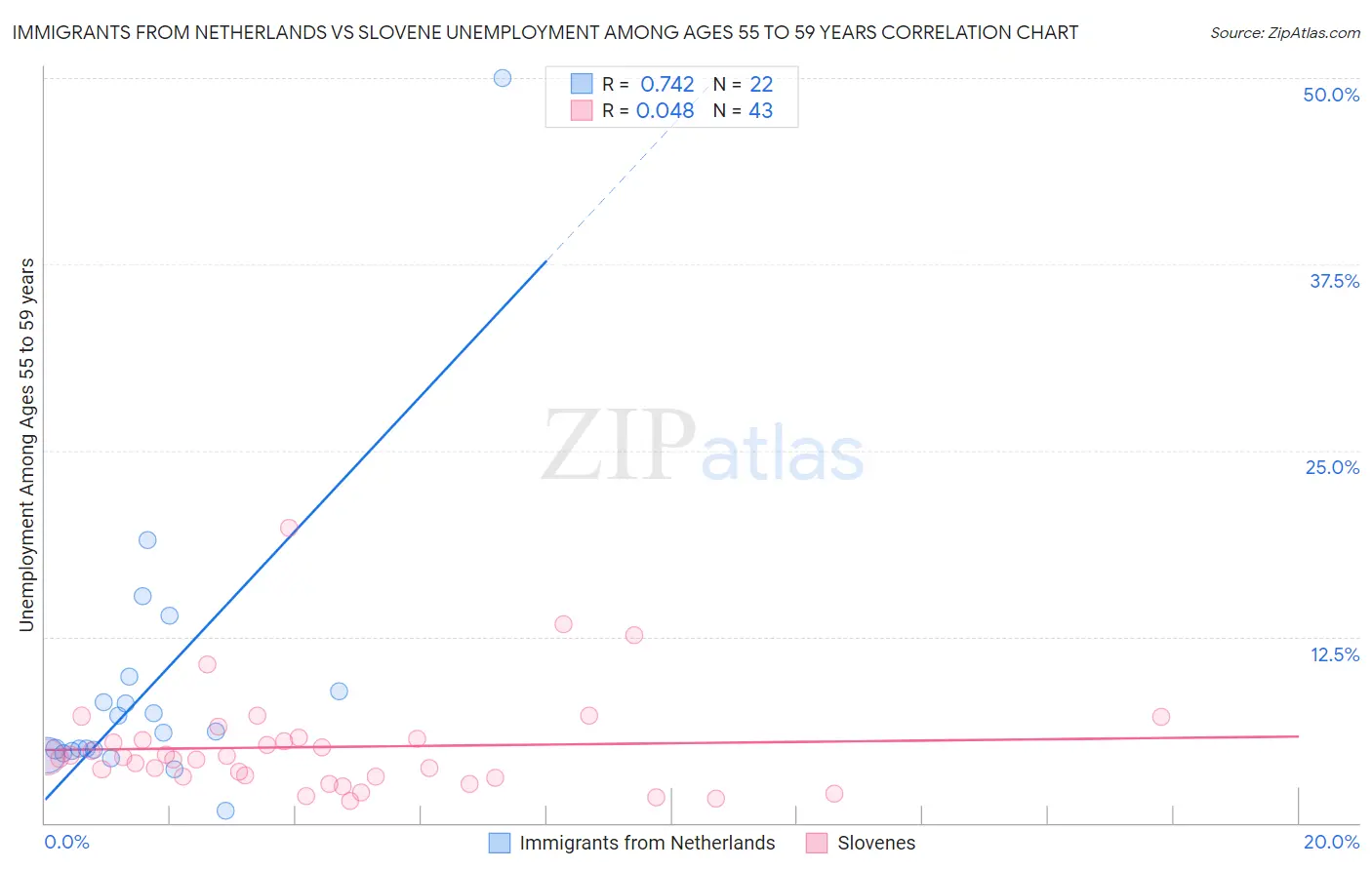 Immigrants from Netherlands vs Slovene Unemployment Among Ages 55 to 59 years