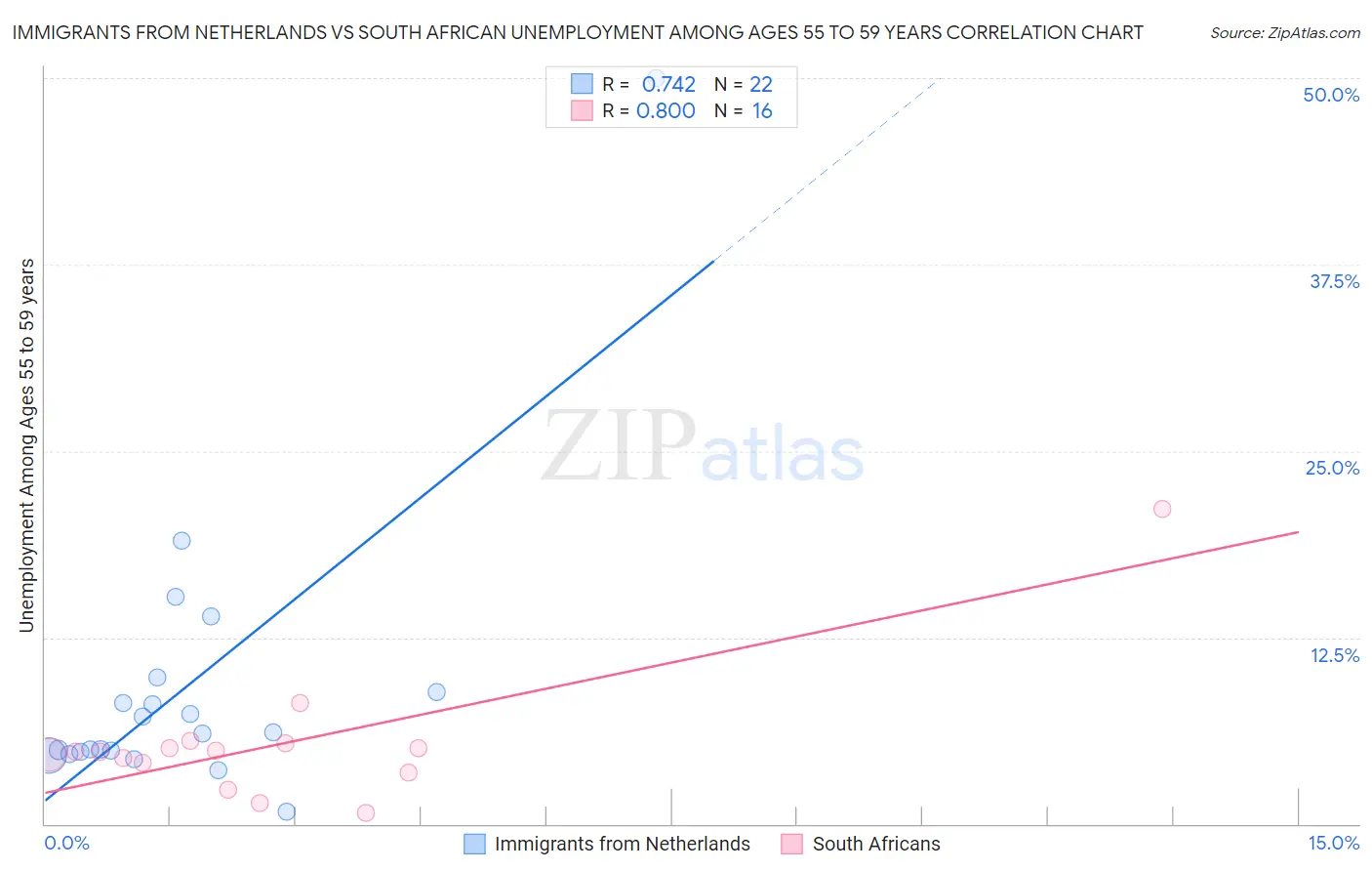 Immigrants from Netherlands vs South African Unemployment Among Ages 55 to 59 years