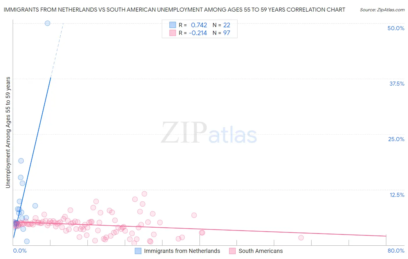 Immigrants from Netherlands vs South American Unemployment Among Ages 55 to 59 years