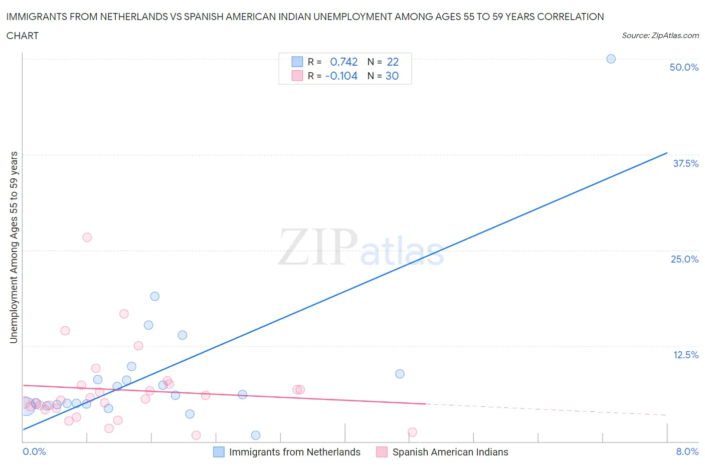 Immigrants from Netherlands vs Spanish American Indian Unemployment Among Ages 55 to 59 years