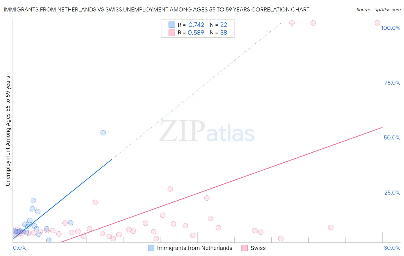 Immigrants from Netherlands vs Swiss Unemployment Among Ages 55 to 59 years