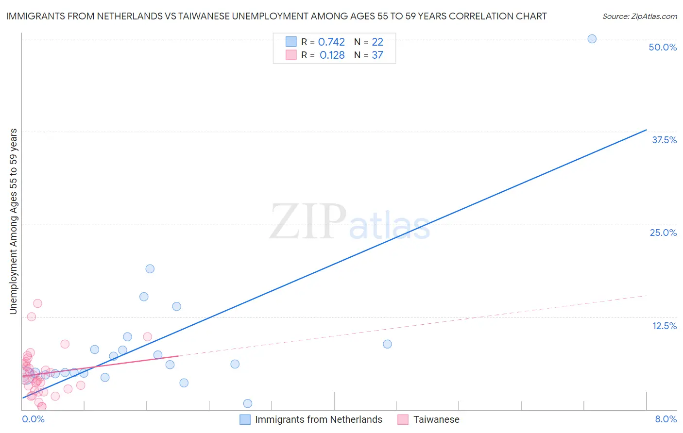 Immigrants from Netherlands vs Taiwanese Unemployment Among Ages 55 to 59 years