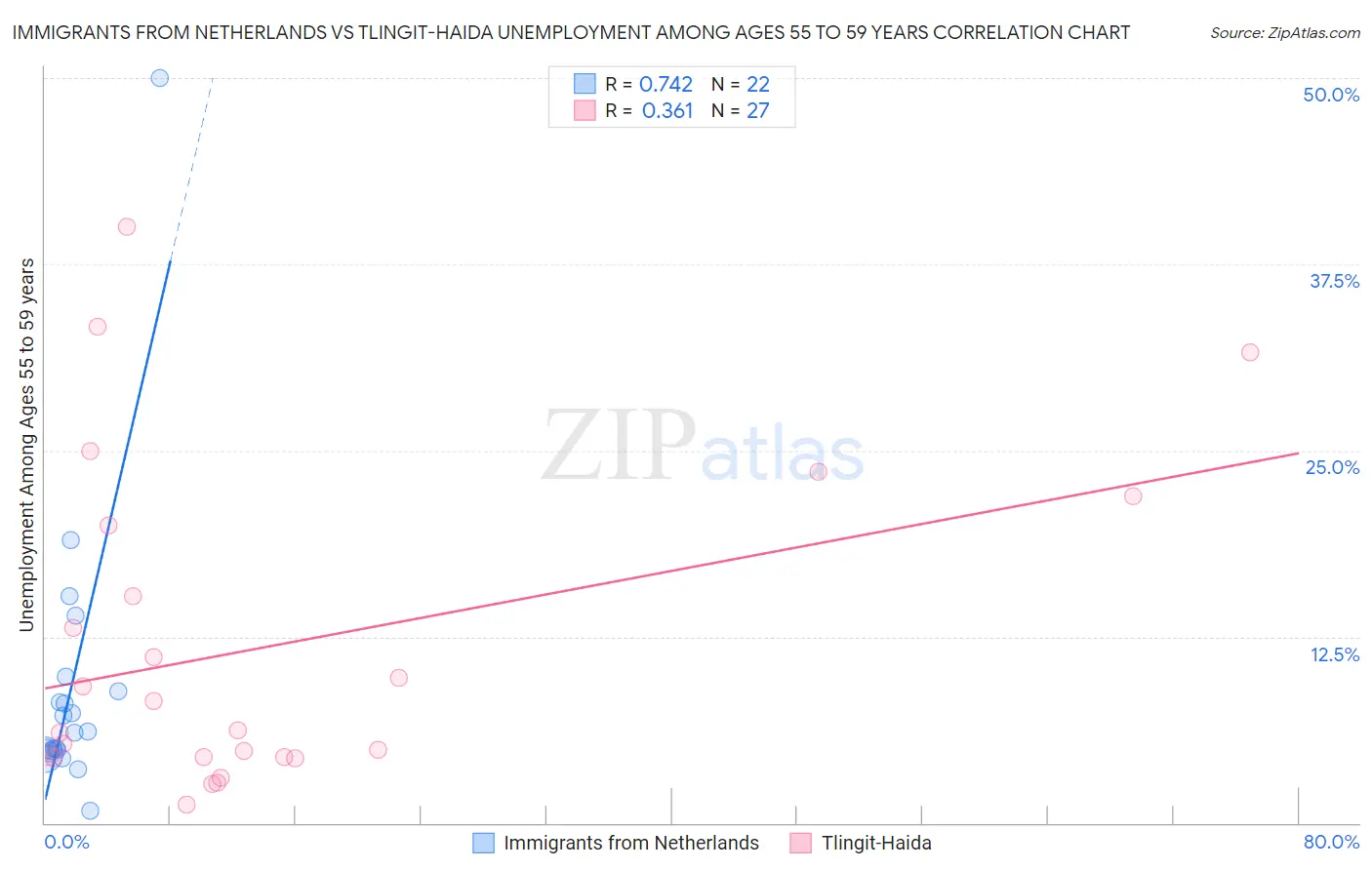 Immigrants from Netherlands vs Tlingit-Haida Unemployment Among Ages 55 to 59 years