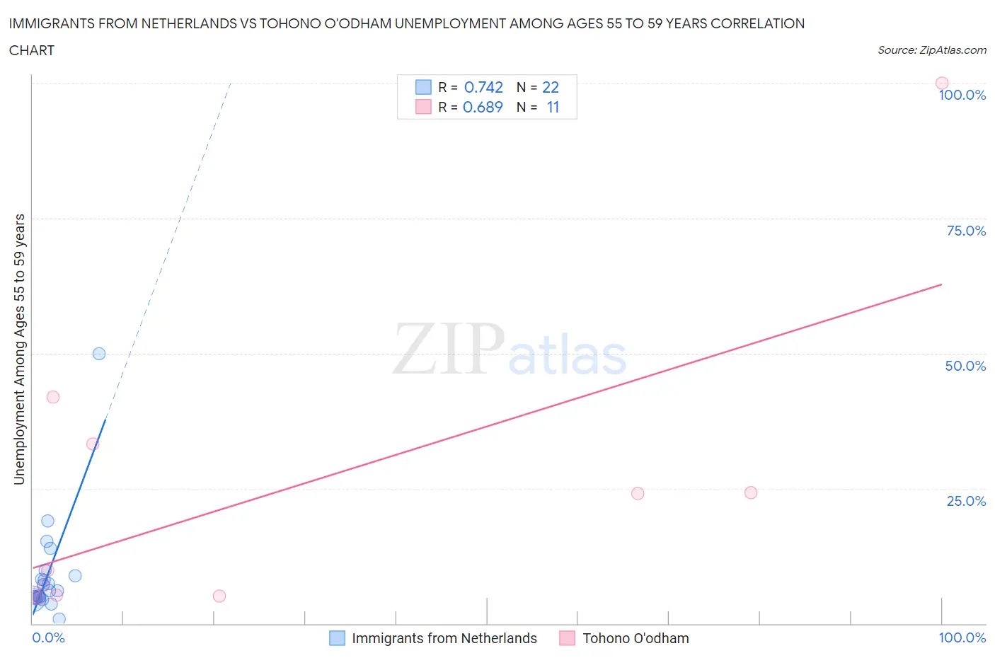 Immigrants from Netherlands vs Tohono O'odham Unemployment Among Ages 55 to 59 years