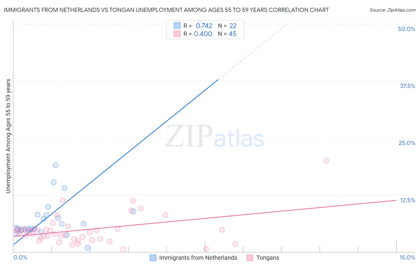 Immigrants from Netherlands vs Tongan Unemployment Among Ages 55 to 59 years