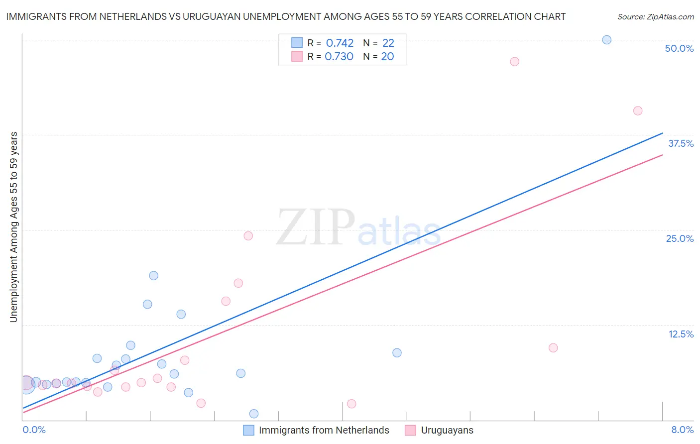 Immigrants from Netherlands vs Uruguayan Unemployment Among Ages 55 to 59 years