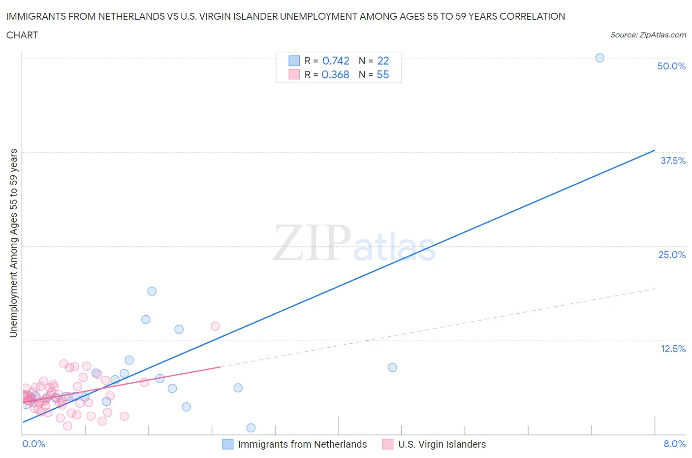 Immigrants from Netherlands vs U.S. Virgin Islander Unemployment Among Ages 55 to 59 years