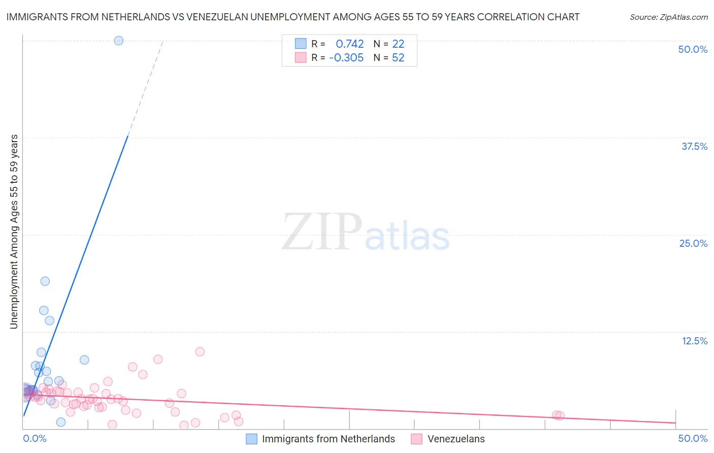Immigrants from Netherlands vs Venezuelan Unemployment Among Ages 55 to 59 years
