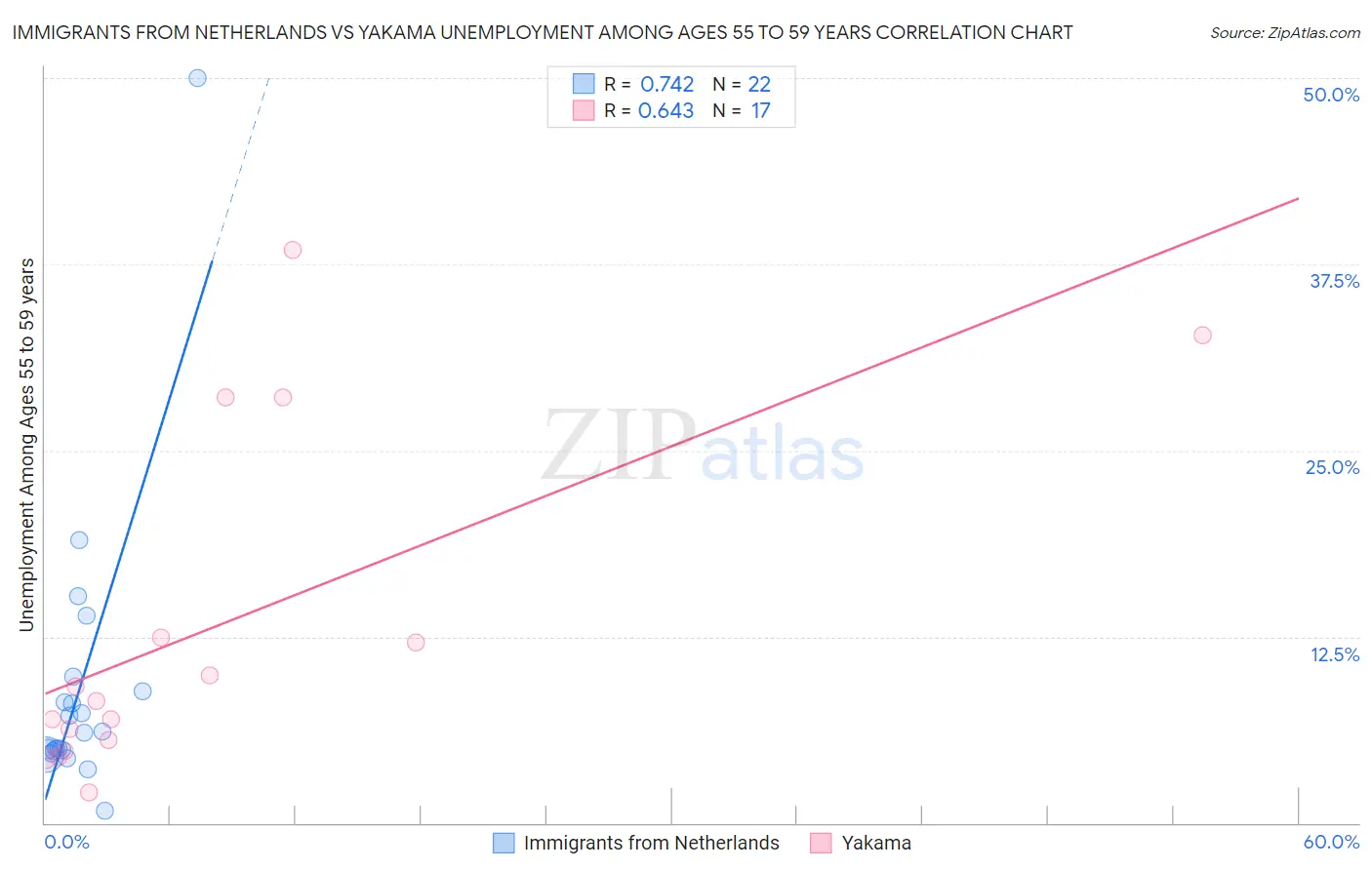 Immigrants from Netherlands vs Yakama Unemployment Among Ages 55 to 59 years