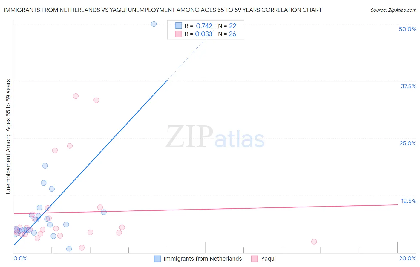 Immigrants from Netherlands vs Yaqui Unemployment Among Ages 55 to 59 years