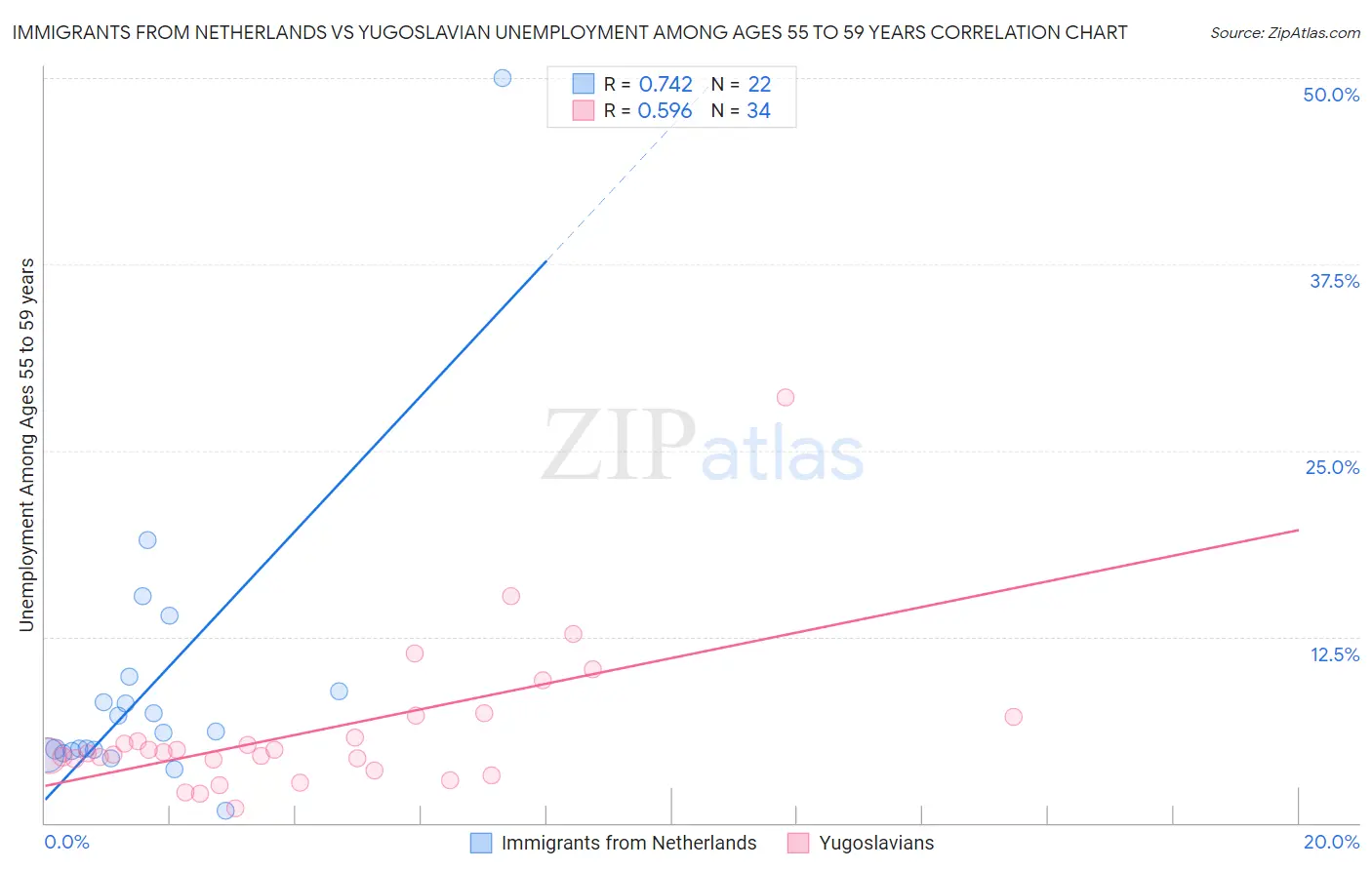 Immigrants from Netherlands vs Yugoslavian Unemployment Among Ages 55 to 59 years