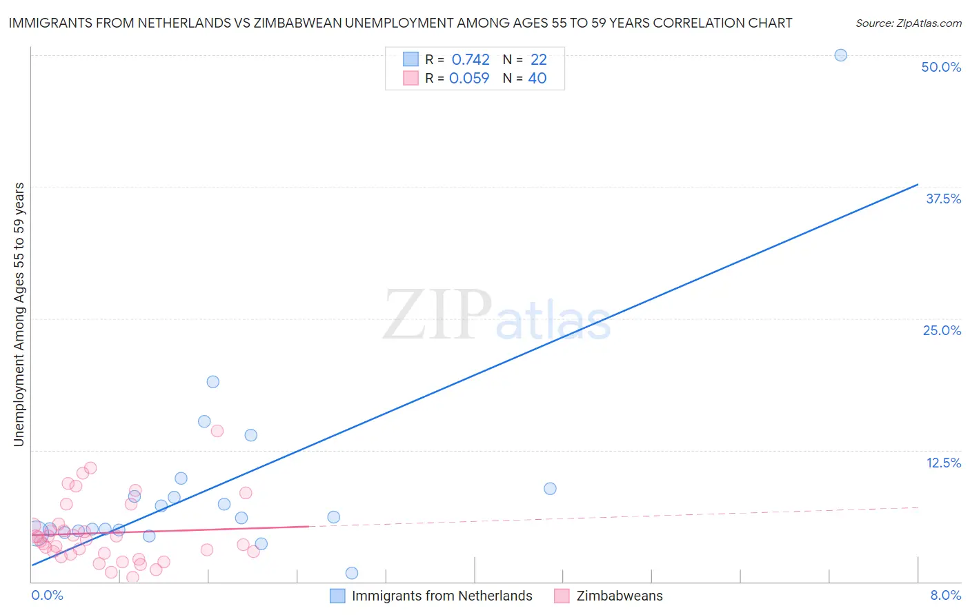 Immigrants from Netherlands vs Zimbabwean Unemployment Among Ages 55 to 59 years