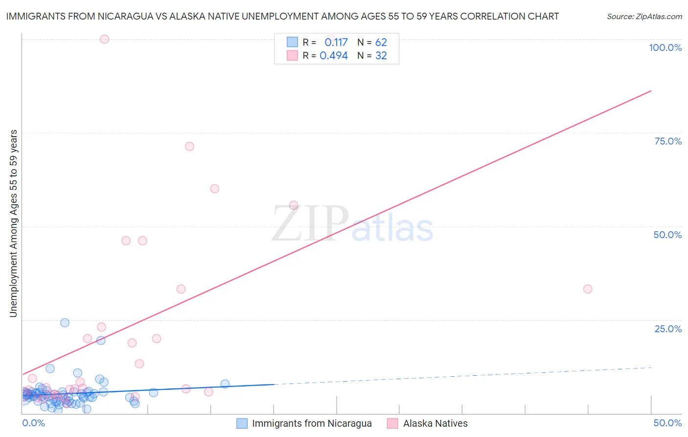 Immigrants from Nicaragua vs Alaska Native Unemployment Among Ages 55 to 59 years