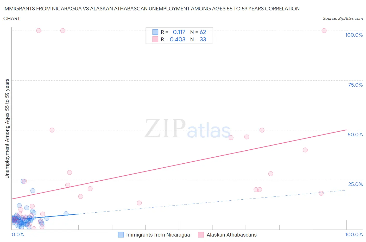 Immigrants from Nicaragua vs Alaskan Athabascan Unemployment Among Ages 55 to 59 years
