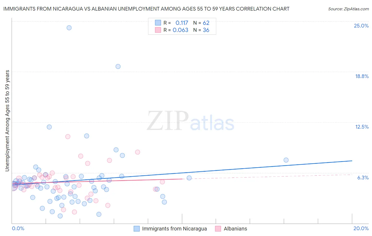 Immigrants from Nicaragua vs Albanian Unemployment Among Ages 55 to 59 years