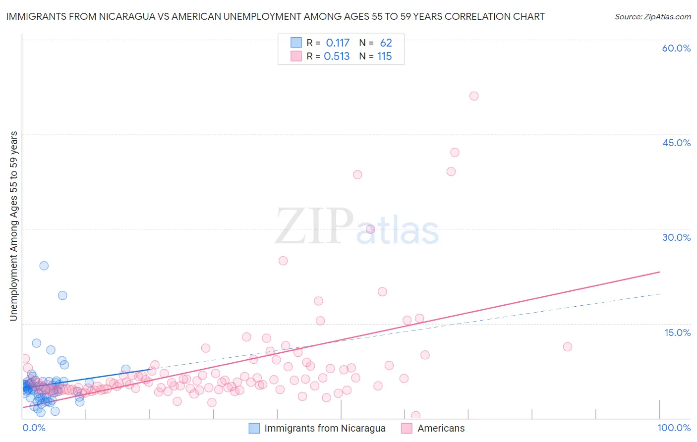 Immigrants from Nicaragua vs American Unemployment Among Ages 55 to 59 years