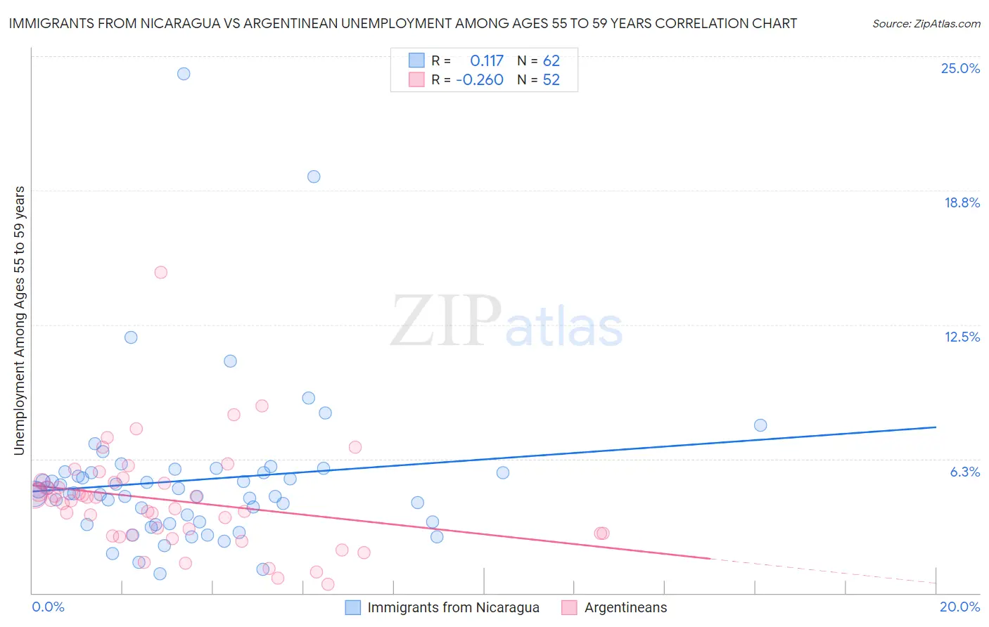 Immigrants from Nicaragua vs Argentinean Unemployment Among Ages 55 to 59 years