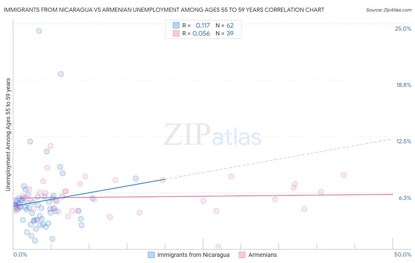 Immigrants from Nicaragua vs Armenian Unemployment Among Ages 55 to 59 years