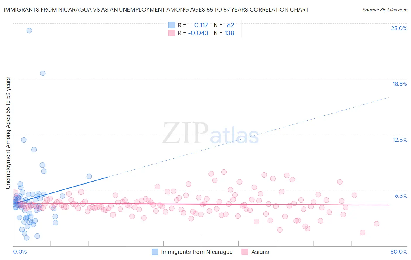 Immigrants from Nicaragua vs Asian Unemployment Among Ages 55 to 59 years