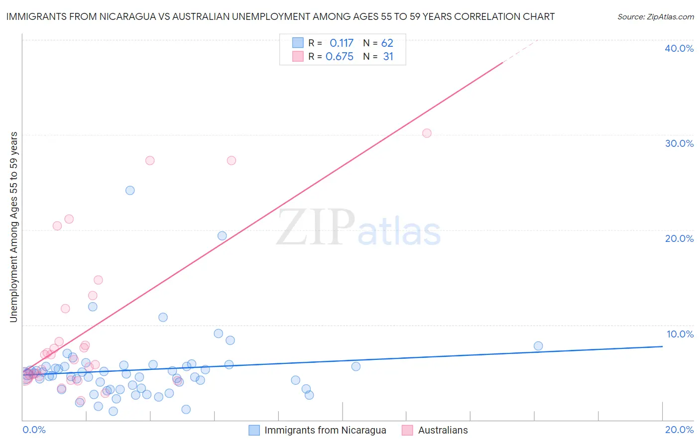 Immigrants from Nicaragua vs Australian Unemployment Among Ages 55 to 59 years